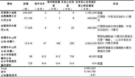 厚生土地資產|土地資產中以板橋特專一和六最受矚目，預估獲利貢。